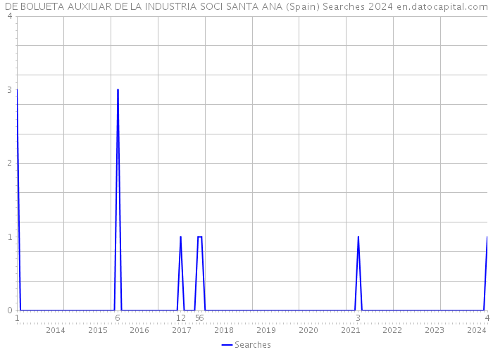 DE BOLUETA AUXILIAR DE LA INDUSTRIA SOCI SANTA ANA (Spain) Searches 2024 