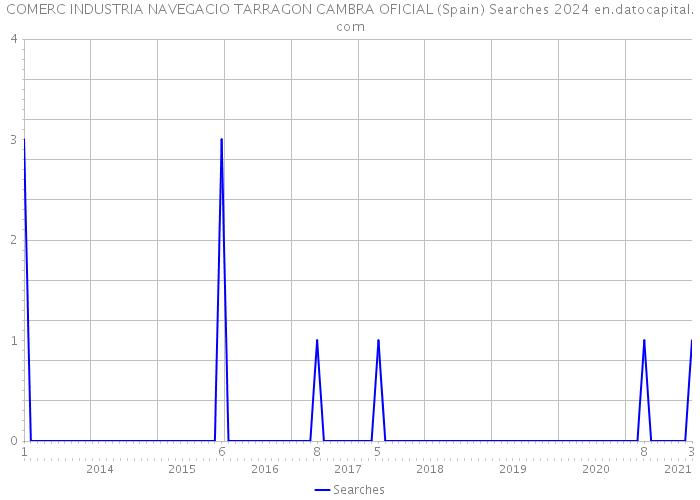 COMERC INDUSTRIA NAVEGACIO TARRAGON CAMBRA OFICIAL (Spain) Searches 2024 