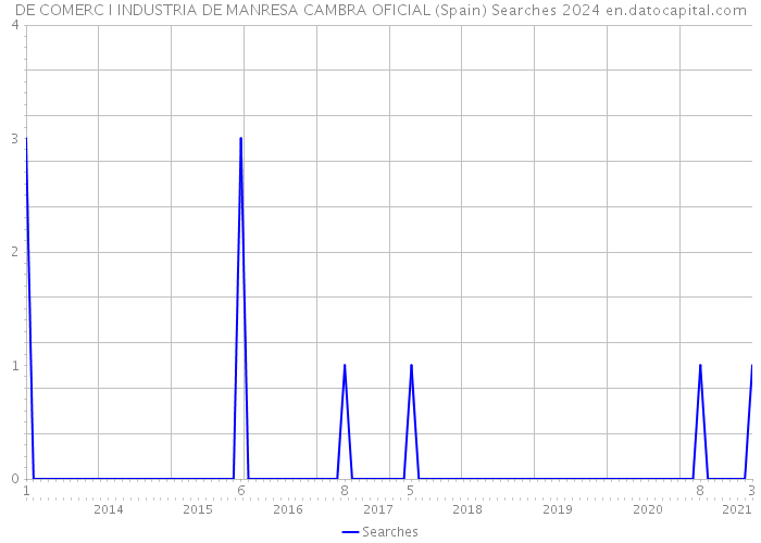 DE COMERC I INDUSTRIA DE MANRESA CAMBRA OFICIAL (Spain) Searches 2024 