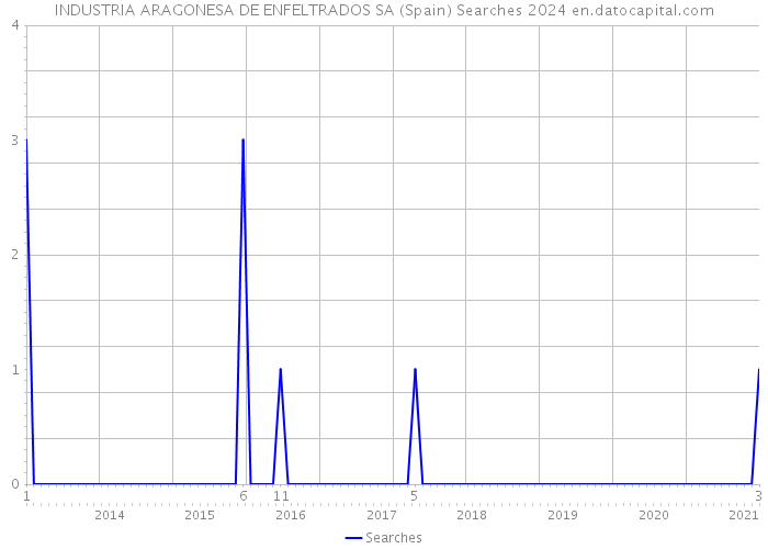 INDUSTRIA ARAGONESA DE ENFELTRADOS SA (Spain) Searches 2024 