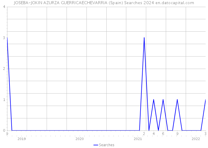 JOSEBA-JOKIN AZURZA GUERRICAECHEVARRIA (Spain) Searches 2024 