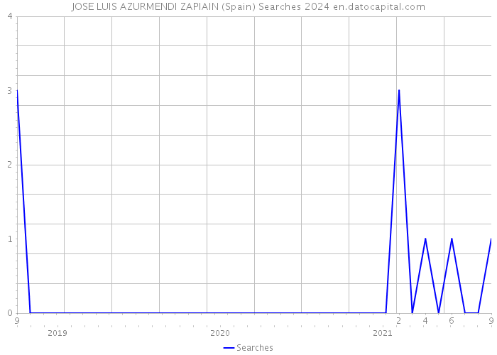 JOSE LUIS AZURMENDI ZAPIAIN (Spain) Searches 2024 