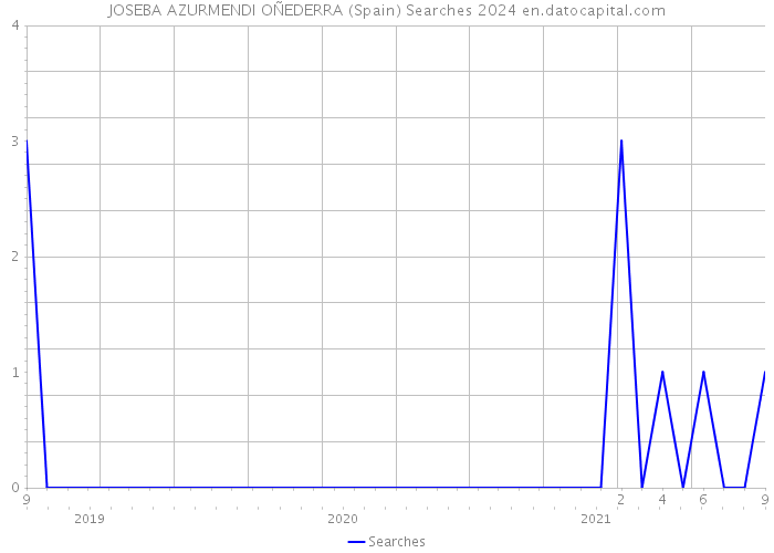 JOSEBA AZURMENDI OÑEDERRA (Spain) Searches 2024 