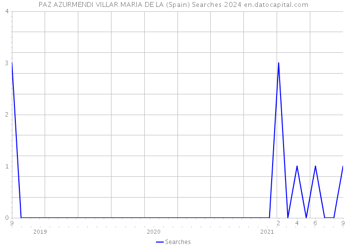 PAZ AZURMENDI VILLAR MARIA DE LA (Spain) Searches 2024 