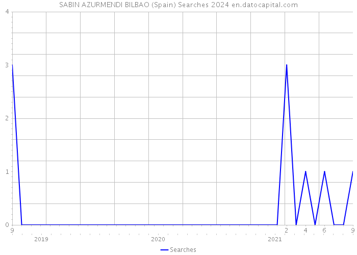 SABIN AZURMENDI BILBAO (Spain) Searches 2024 