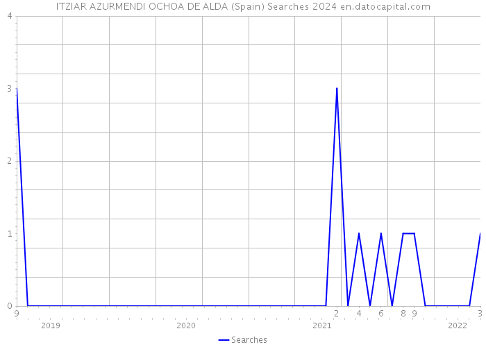 ITZIAR AZURMENDI OCHOA DE ALDA (Spain) Searches 2024 