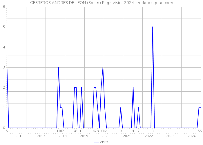 CEBREROS ANDRES DE LEON (Spain) Page visits 2024 