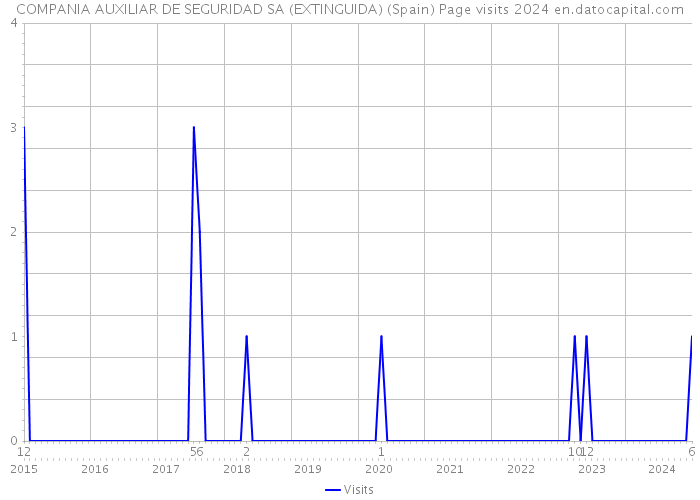 COMPANIA AUXILIAR DE SEGURIDAD SA (EXTINGUIDA) (Spain) Page visits 2024 