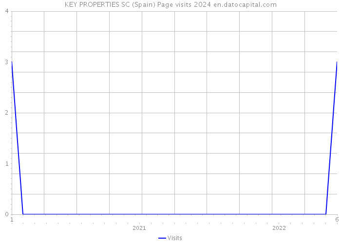 KEY PROPERTIES SC (Spain) Page visits 2024 
