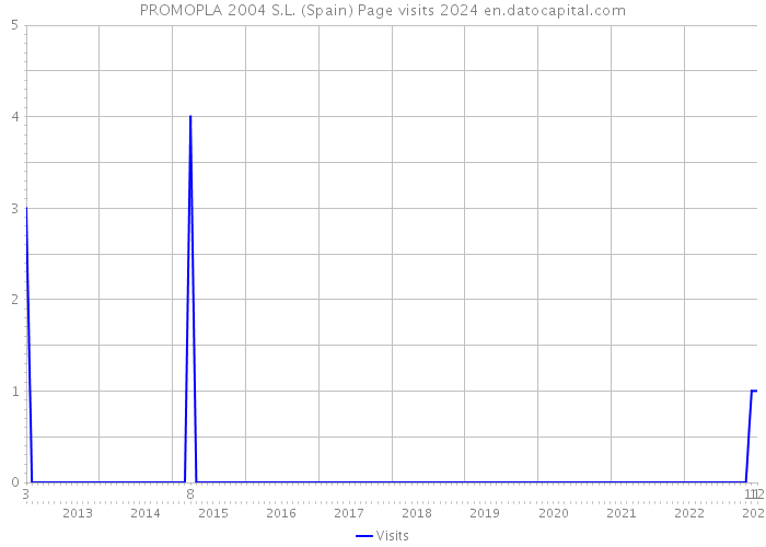 PROMOPLA 2004 S.L. (Spain) Page visits 2024 
