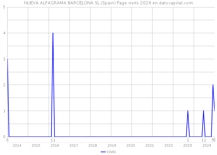 NUEVA ALFAGRAMA BARCELONA SL (Spain) Page visits 2024 