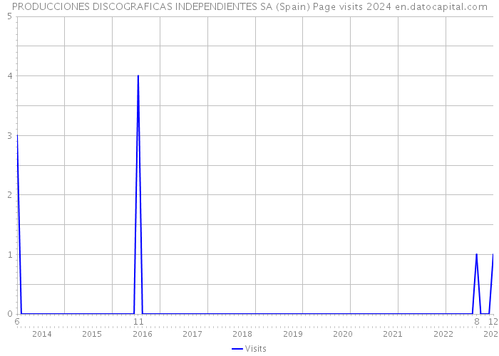 PRODUCCIONES DISCOGRAFICAS INDEPENDIENTES SA (Spain) Page visits 2024 