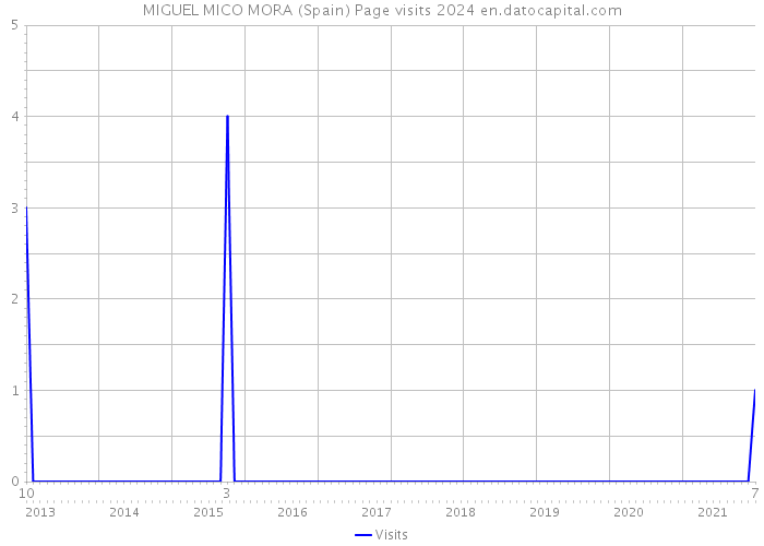 MIGUEL MICO MORA (Spain) Page visits 2024 