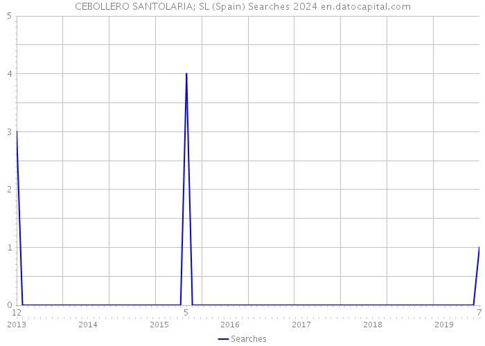 CEBOLLERO SANTOLARIA; SL (Spain) Searches 2024 