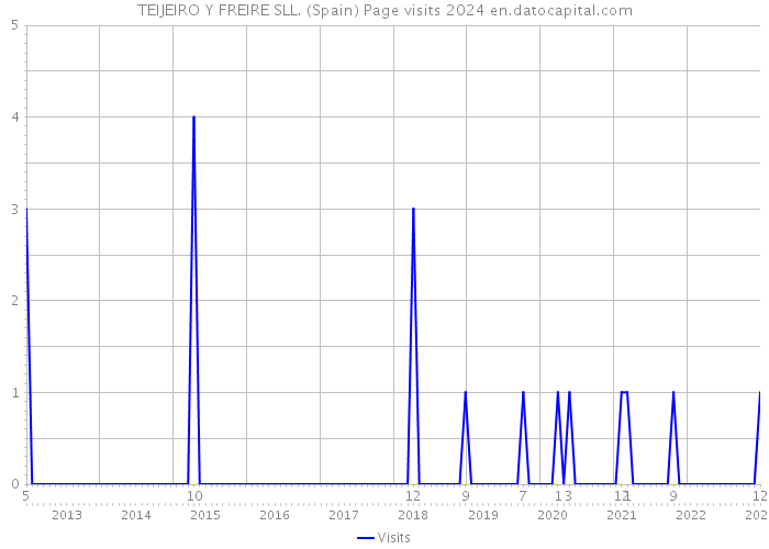 TEIJEIRO Y FREIRE SLL. (Spain) Page visits 2024 