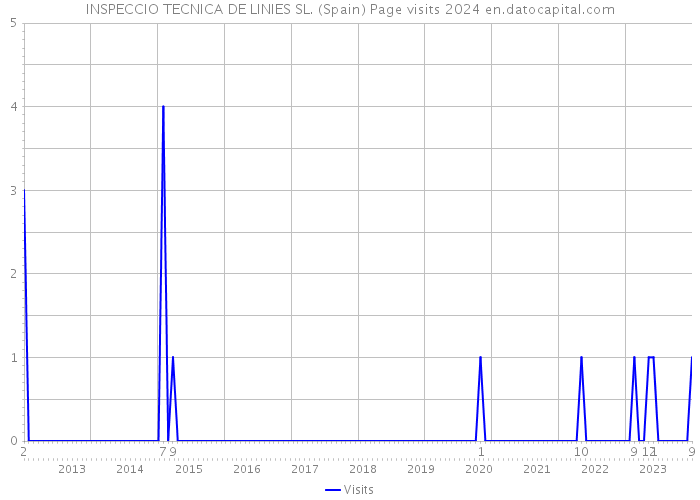 INSPECCIO TECNICA DE LINIES SL. (Spain) Page visits 2024 