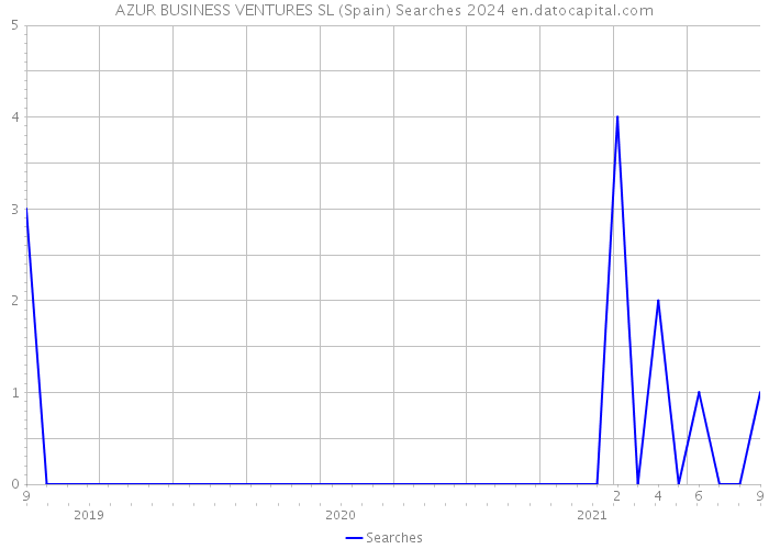 AZUR BUSINESS VENTURES SL (Spain) Searches 2024 