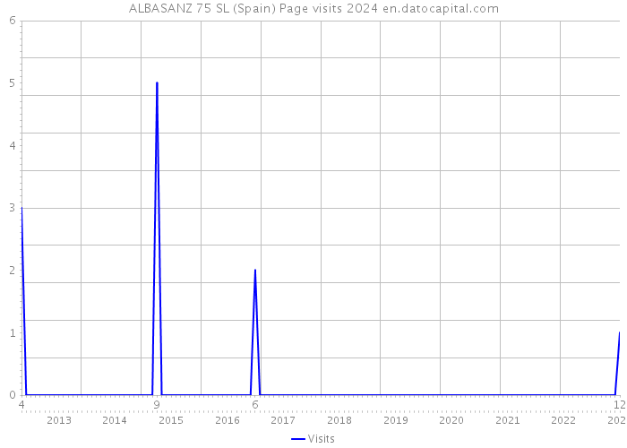 ALBASANZ 75 SL (Spain) Page visits 2024 
