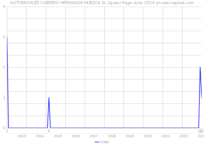AUTOMOVILES CABRERO HERMANOS HUESCA SL (Spain) Page visits 2024 