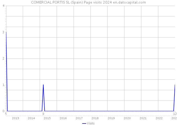 COMERCIAL PORTIS SL (Spain) Page visits 2024 