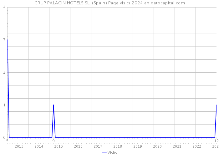 GRUP PALACIN HOTELS SL. (Spain) Page visits 2024 