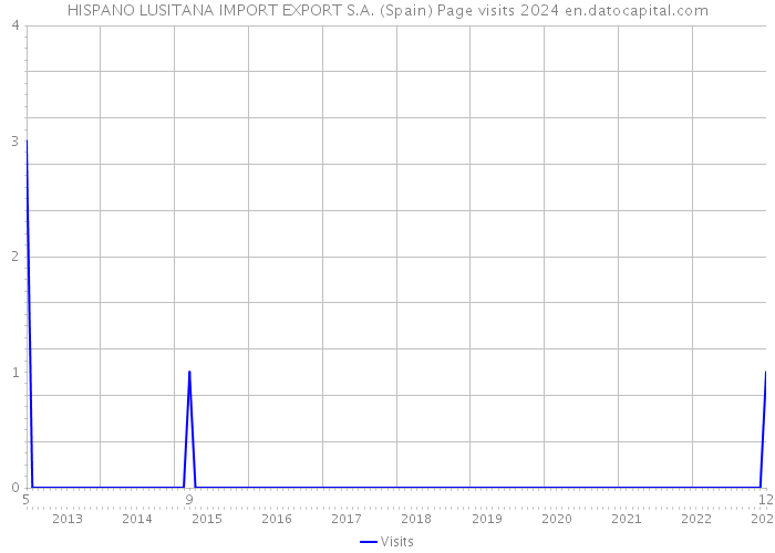 HISPANO LUSITANA IMPORT EXPORT S.A. (Spain) Page visits 2024 