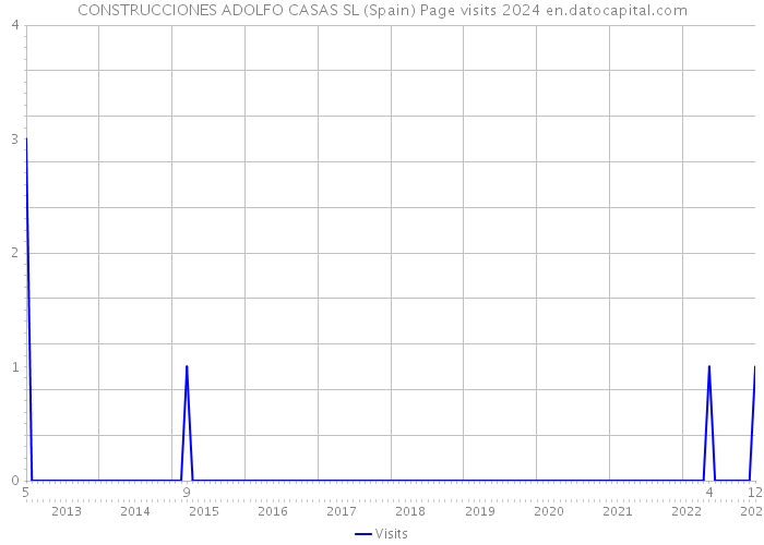 CONSTRUCCIONES ADOLFO CASAS SL (Spain) Page visits 2024 