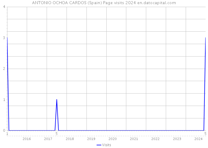 ANTONIO OCHOA CARDOS (Spain) Page visits 2024 