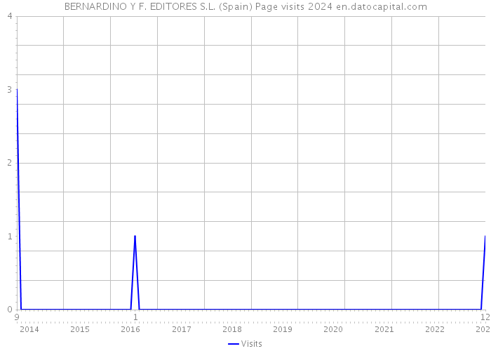 BERNARDINO Y F. EDITORES S.L. (Spain) Page visits 2024 