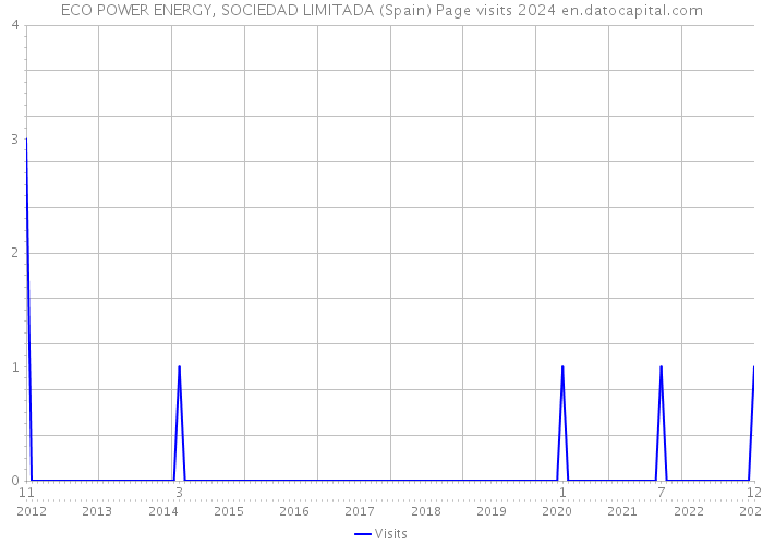 ECO POWER ENERGY, SOCIEDAD LIMITADA (Spain) Page visits 2024 