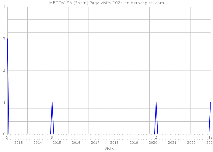 MECOVI SA (Spain) Page visits 2024 