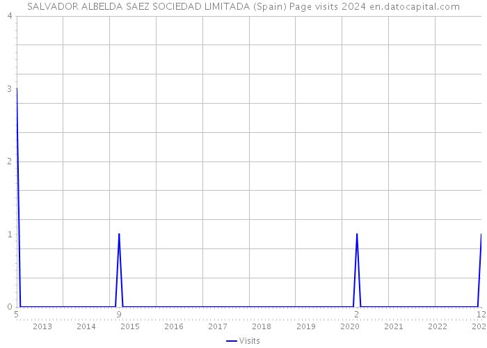 SALVADOR ALBELDA SAEZ SOCIEDAD LIMITADA (Spain) Page visits 2024 
