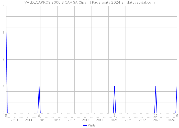 VALDECARROS 2000 SICAV SA (Spain) Page visits 2024 