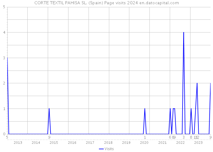 CORTE TEXTIL PAHISA SL. (Spain) Page visits 2024 