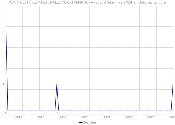 ASOC GESTORES CULTURALES DE EXTREMADURA (Spain) Searches 2024 