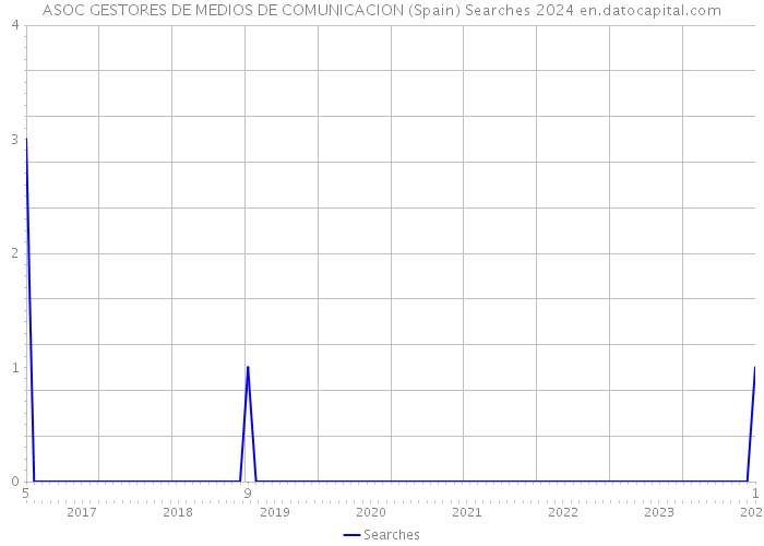 ASOC GESTORES DE MEDIOS DE COMUNICACION (Spain) Searches 2024 