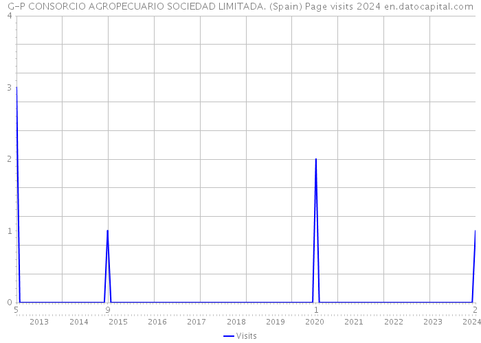 G-P CONSORCIO AGROPECUARIO SOCIEDAD LIMITADA. (Spain) Page visits 2024 