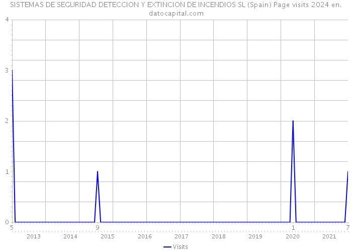 SISTEMAS DE SEGURIDAD DETECCION Y EXTINCION DE INCENDIOS SL (Spain) Page visits 2024 