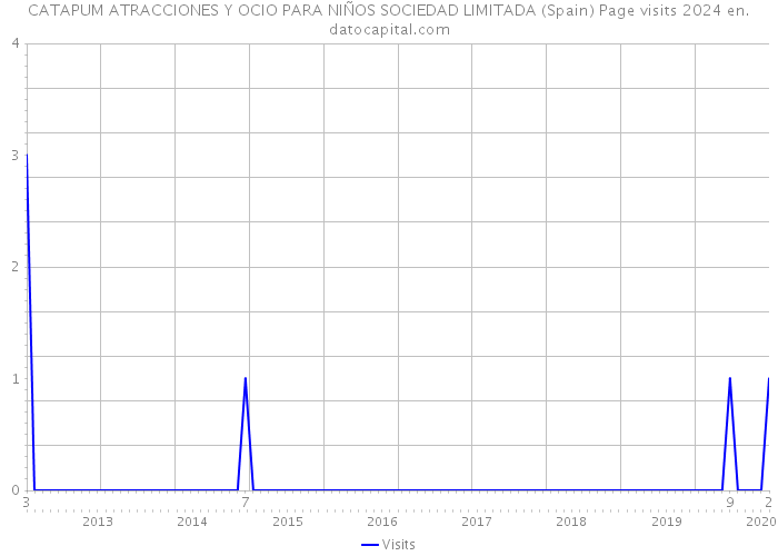 CATAPUM ATRACCIONES Y OCIO PARA NIÑOS SOCIEDAD LIMITADA (Spain) Page visits 2024 