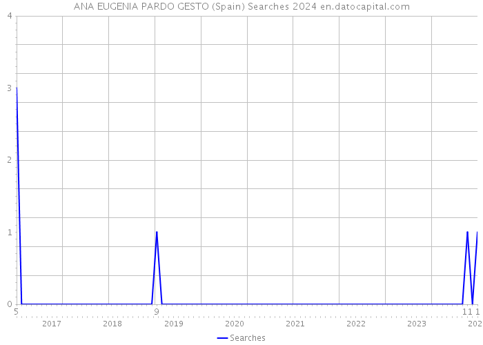 ANA EUGENIA PARDO GESTO (Spain) Searches 2024 