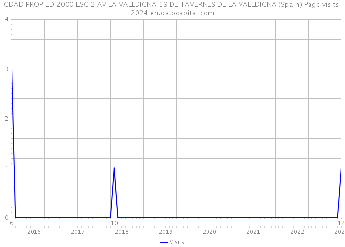 CDAD PROP ED 2000 ESC 2 AV LA VALLDIGNA 19 DE TAVERNES DE LA VALLDIGNA (Spain) Page visits 2024 