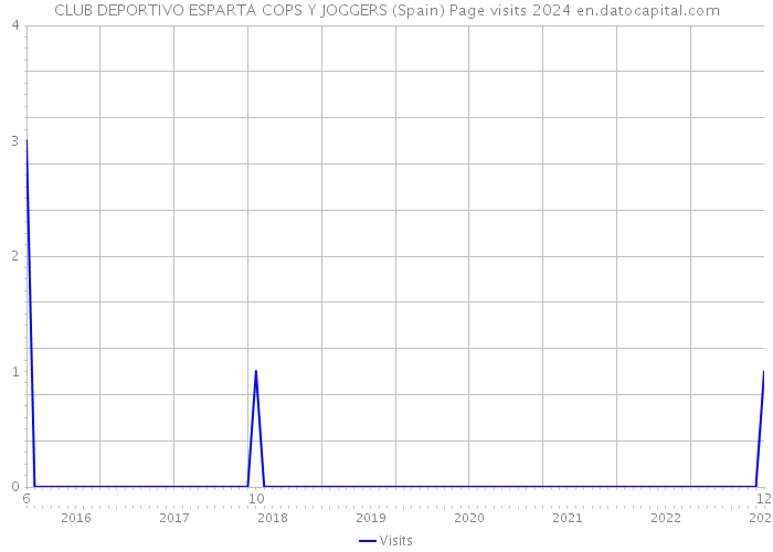 CLUB DEPORTIVO ESPARTA COPS Y JOGGERS (Spain) Page visits 2024 