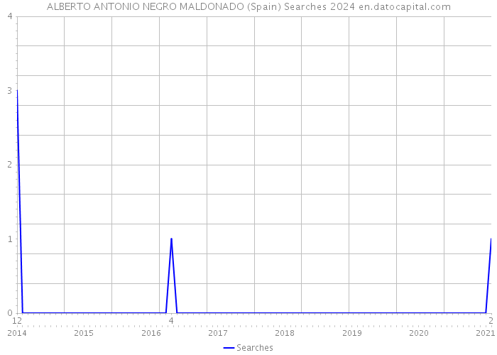 ALBERTO ANTONIO NEGRO MALDONADO (Spain) Searches 2024 