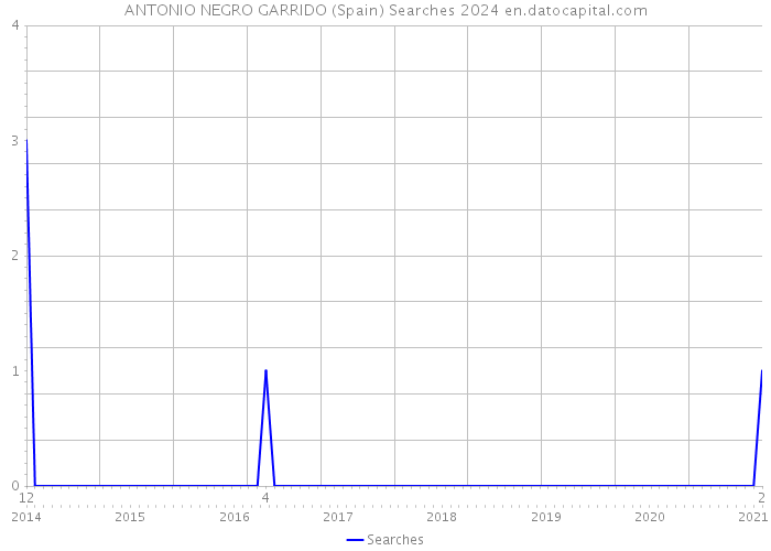 ANTONIO NEGRO GARRIDO (Spain) Searches 2024 