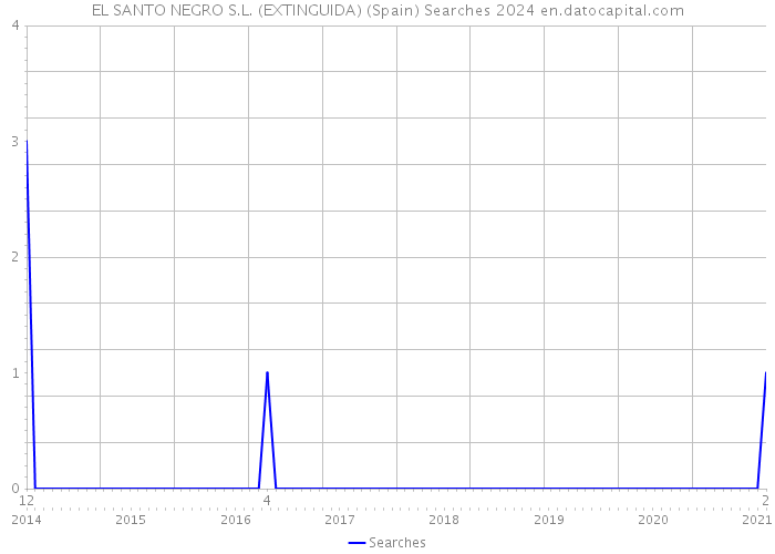 EL SANTO NEGRO S.L. (EXTINGUIDA) (Spain) Searches 2024 