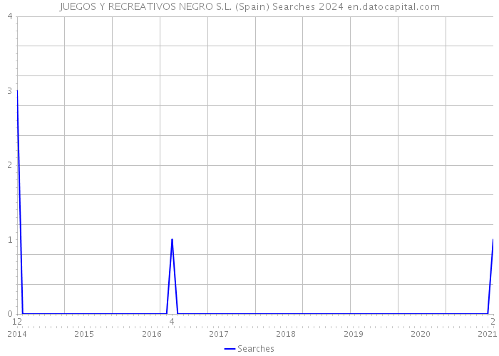 JUEGOS Y RECREATIVOS NEGRO S.L. (Spain) Searches 2024 