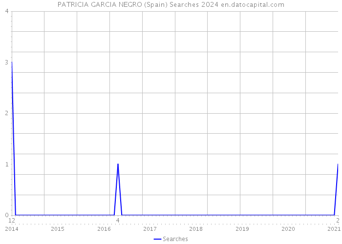 PATRICIA GARCIA NEGRO (Spain) Searches 2024 