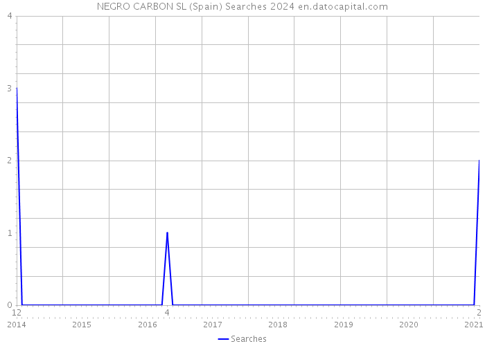 NEGRO CARBON SL (Spain) Searches 2024 