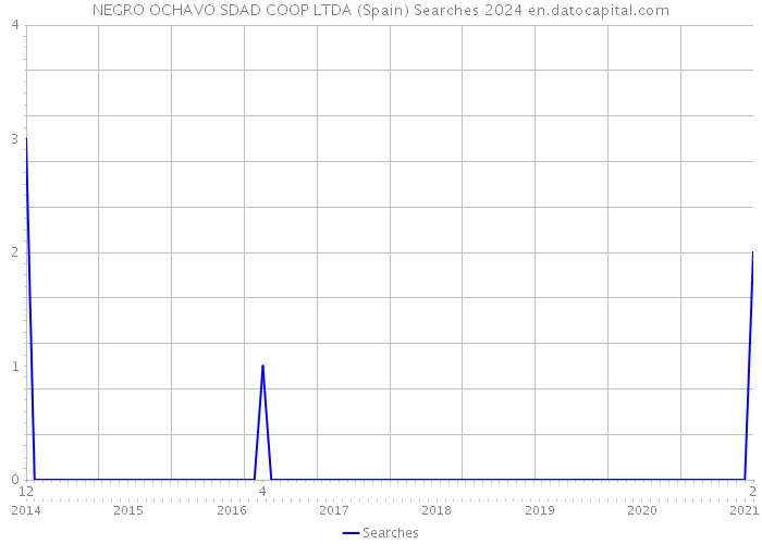 NEGRO OCHAVO SDAD COOP LTDA (Spain) Searches 2024 