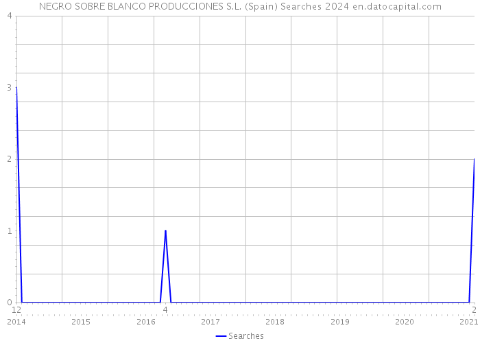 NEGRO SOBRE BLANCO PRODUCCIONES S.L. (Spain) Searches 2024 